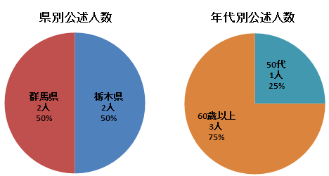 公述人割合