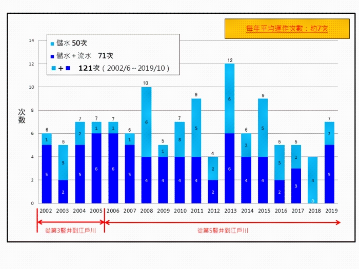 首都圏外郭放水路稼動回数(繁体)