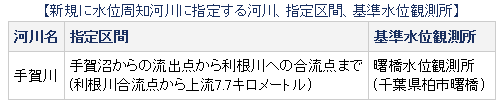 手賀川水位周知河川