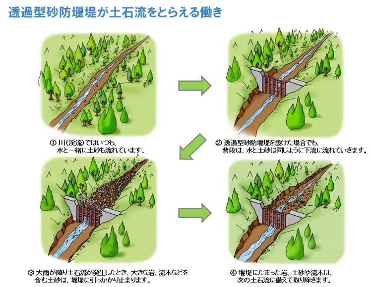 透過型堰堤