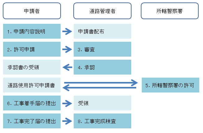 歩道切下げ工事の例