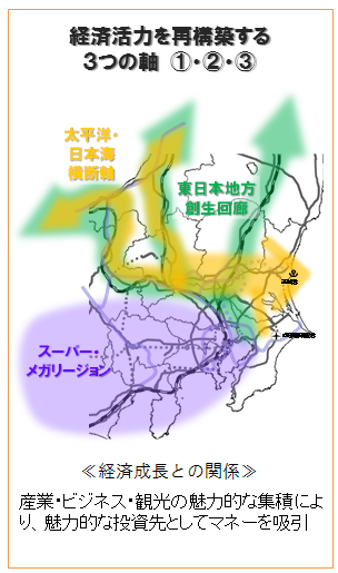 経済活力を再構築する3つの軸