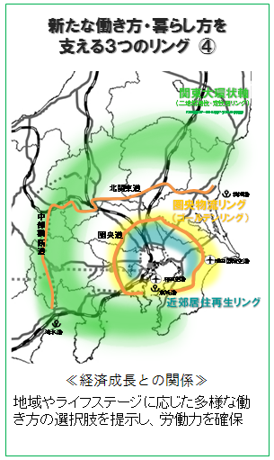 新たな働き方・暮らし方を支える3つのリング