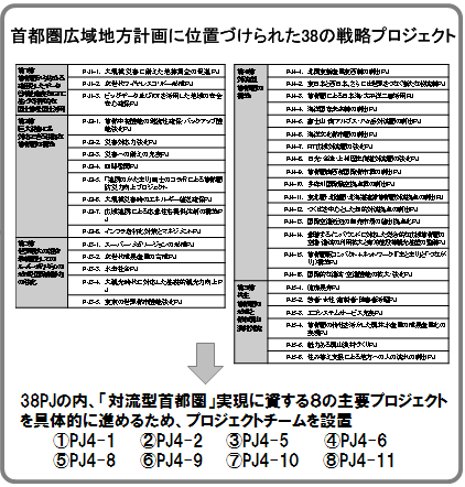 首都圏広域地方計画に位置づけられた38の戦略プロジェクト