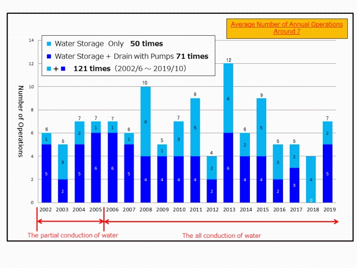 Record of adjusting floods