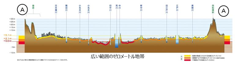 広い範囲のゼロメートル地帯