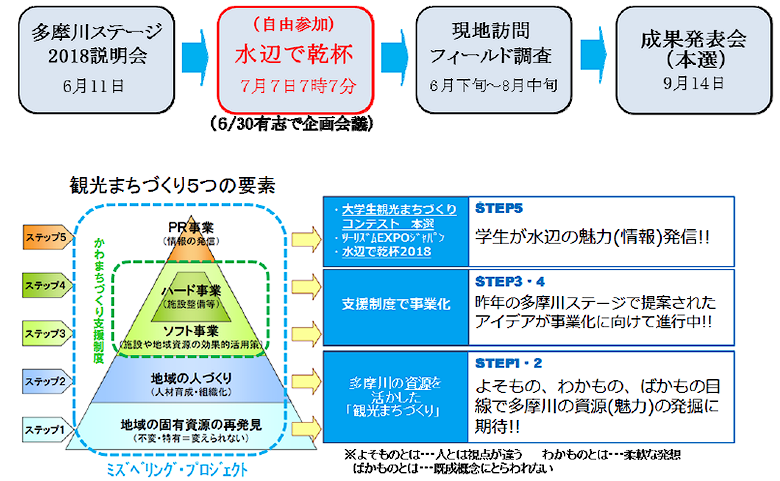 多摩川ステージ2018説明会