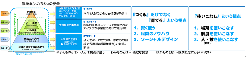 観光まちづくり5つの要素