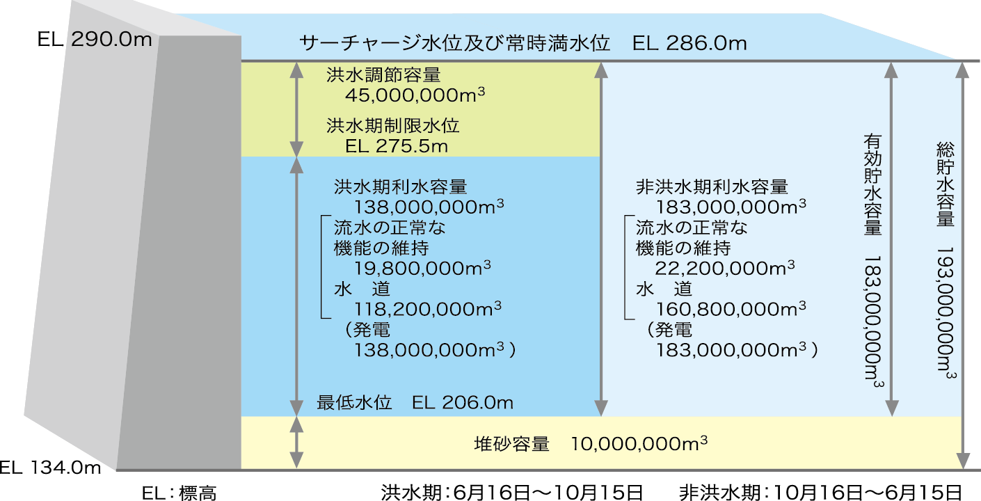 貯水池の容量配分