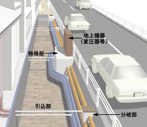 電線共同溝の基本構造