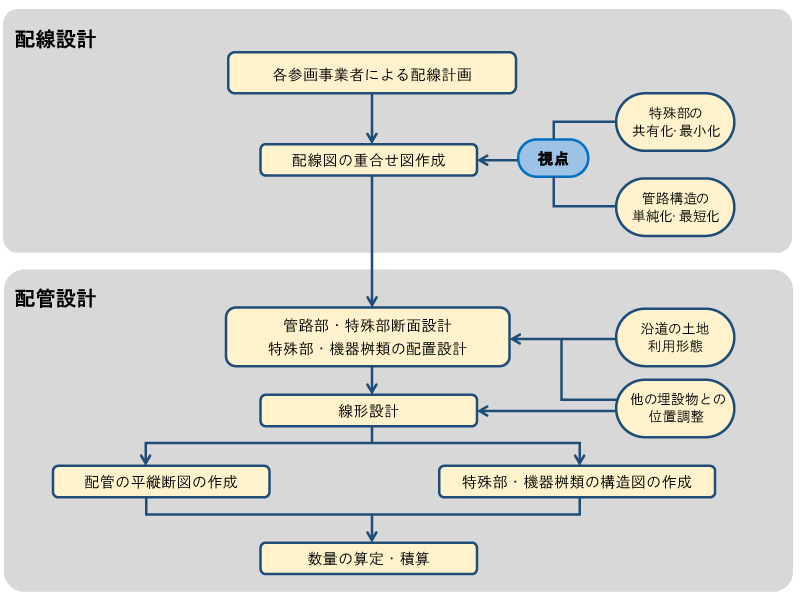 電線共同溝の設計手順