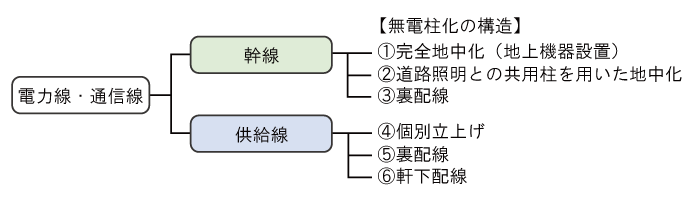 無電柱化の設備