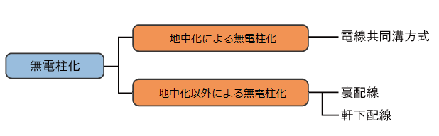 無電柱化の整備方法