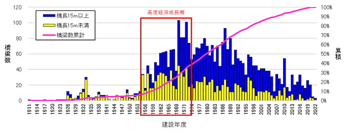 建設年度別の橋梁箇所数の分布