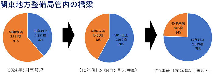 橋梁の推移