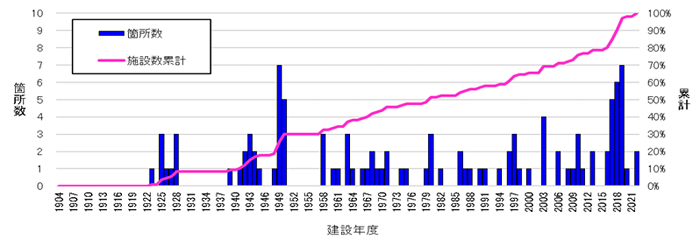 建設年度