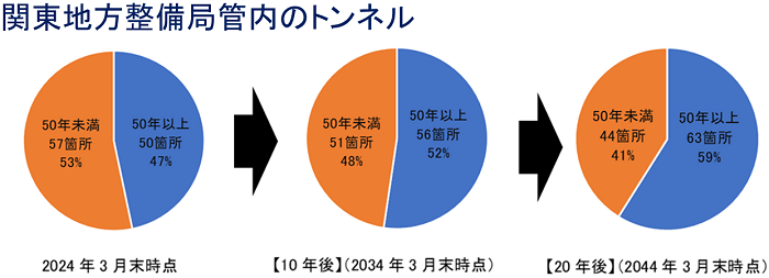 建設から50年以上経過するトンネルの推移