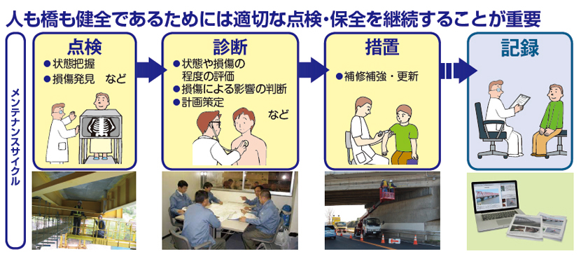 人も橋も健全であるためには適切な点検・保全を継続することが重要