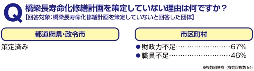 Q．橋梁長寿命化修繕計画を策定していない理由は何ですか？