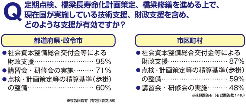 Q．定期点検、橋梁長寿命化計画策定、橋梁修繕を進める上で、現在国が実施している技術支援、財政支援を含め、どのような支援が有効ですか？