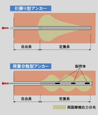 アンカーの比較