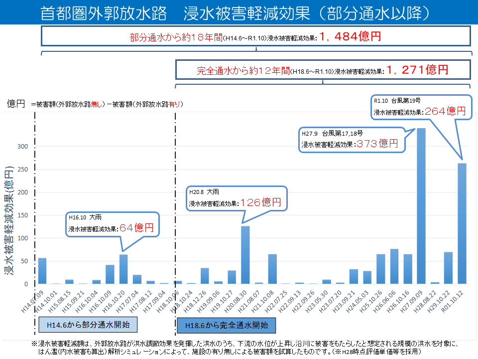 内水はん濫の防止効果（実績）