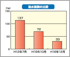 浸水面積の比較