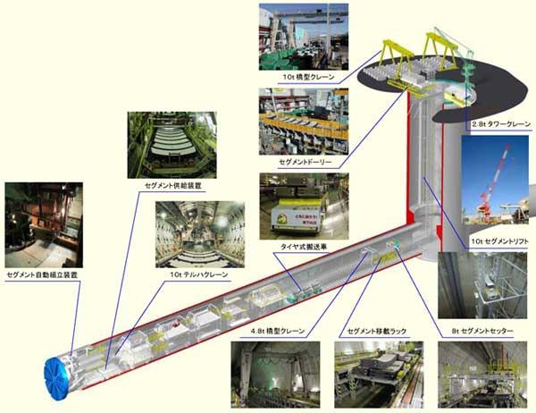 セグメントを地上からシールド機の位置まで自動で搬送するシステム（資料：鹿島・飛島・西松特定建設工事共同企業体）