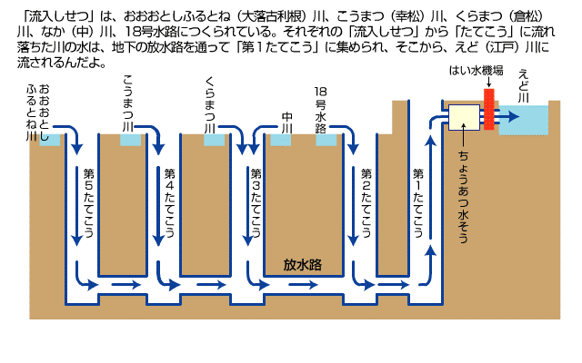 放水路