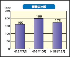 雨量の比較