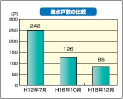 浸水戸数の比較