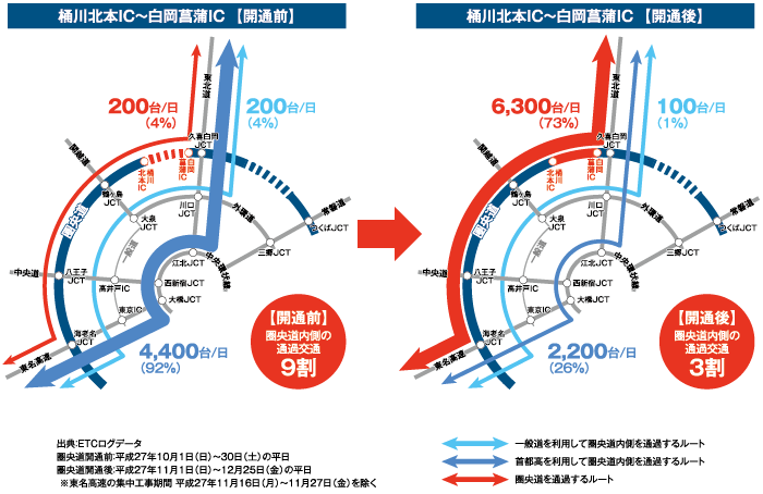 東名高速⇔東北道間の経路選択状況