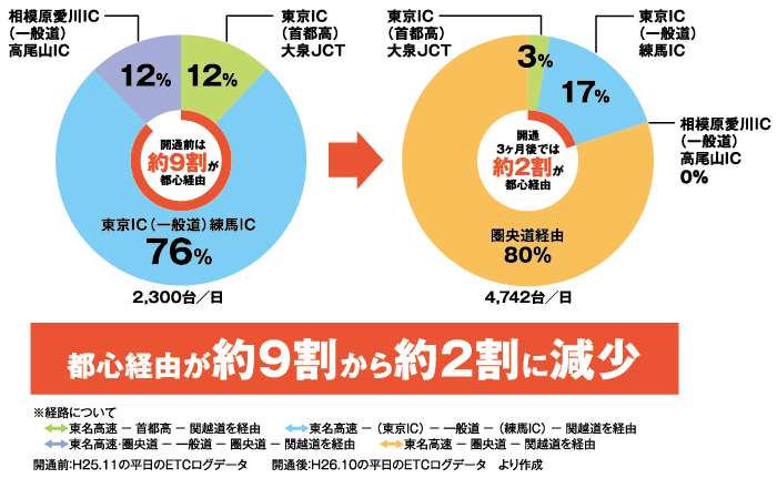 相模原愛川IC～高尾山IC開通後における東名高速―関越道間の乗り継ぎ交通の状況