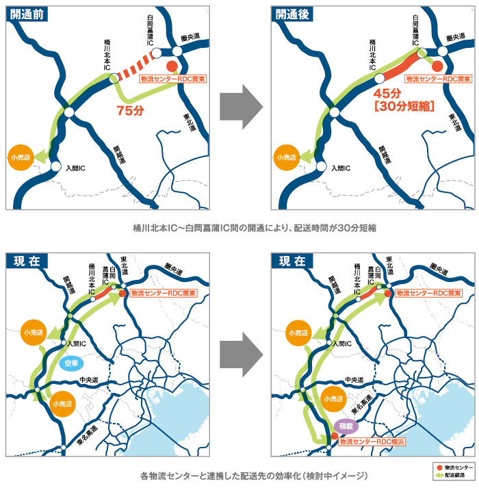 桶川北本IC～白岡菖蒲IC間の開通により、配送時間が30分短縮