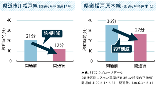 県道市川松戸線は最大で約4割、県道松戸原木線は最大で約3割も移動時間が短縮