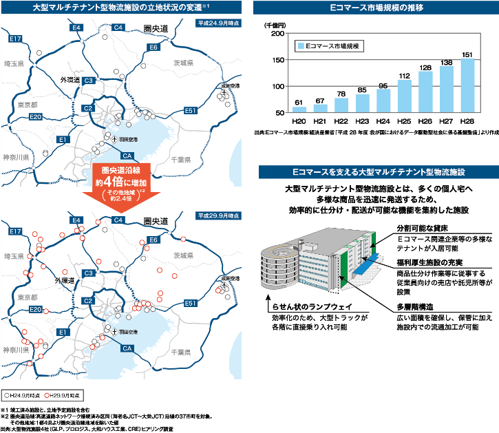 大型マルチテナント型物流施設の立地状況の変遷