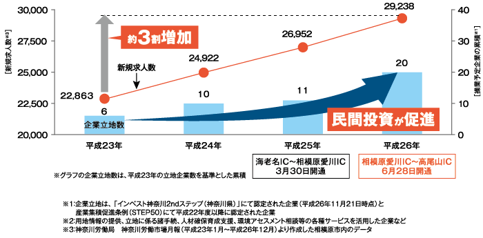 相模原市内の企業立地（平成23年以降）の推移と新規求人数の推移