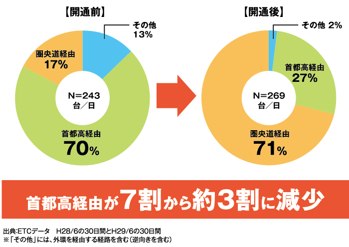 中央道⇔常磐道間の交通状況