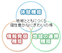 休憩機能・情報発信機能・地域の連携機能