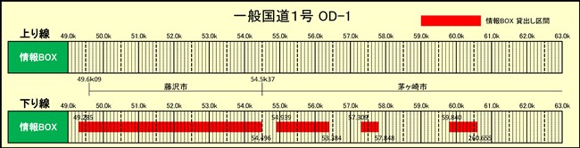 情報BOX占用希望受付（一般国道1号 OD-1） 