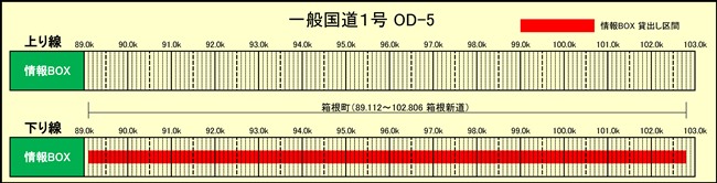 情報BOX占用希望受付（一般国道1号 OD-5）