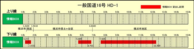 情報BOX占用希望受付（一般国道16号 保土ヶ谷 HD-1） 