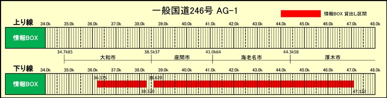 情報BOX占用希望受付（一般国道246号 AG-1） 