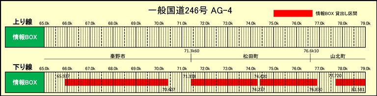 情報BOX占用希望受付（一般国道246号 AG-4） 