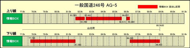 情報BOX占用希望受付（一般国道246号 AG-5） 