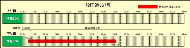 情報BOX占用希望受付（国道357号）