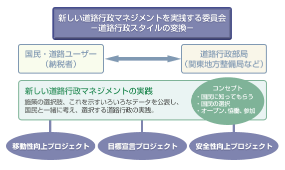 新しい道路行政マネジメントの実践