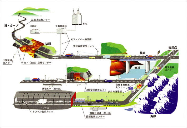 横浜国道事務所管内道路管理システム　構築イメージ