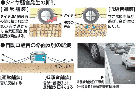 低騒音舗装