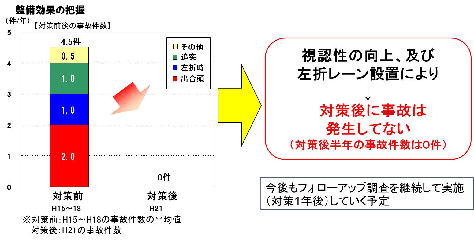 整備効果の把握